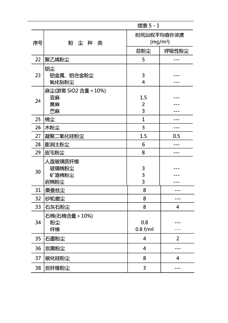生产性粉尘国家卫生标准.docx 第3页