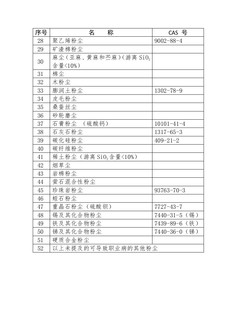职业病危害因素分类目录.docx 第2页