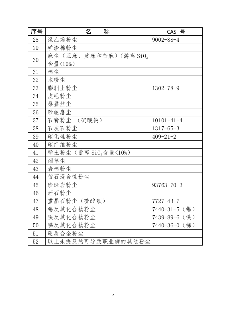 职业病危害因素分类目录.doc 第2页