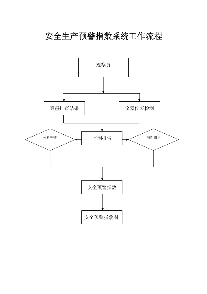 安全预测预警指数系统.doc 第3页