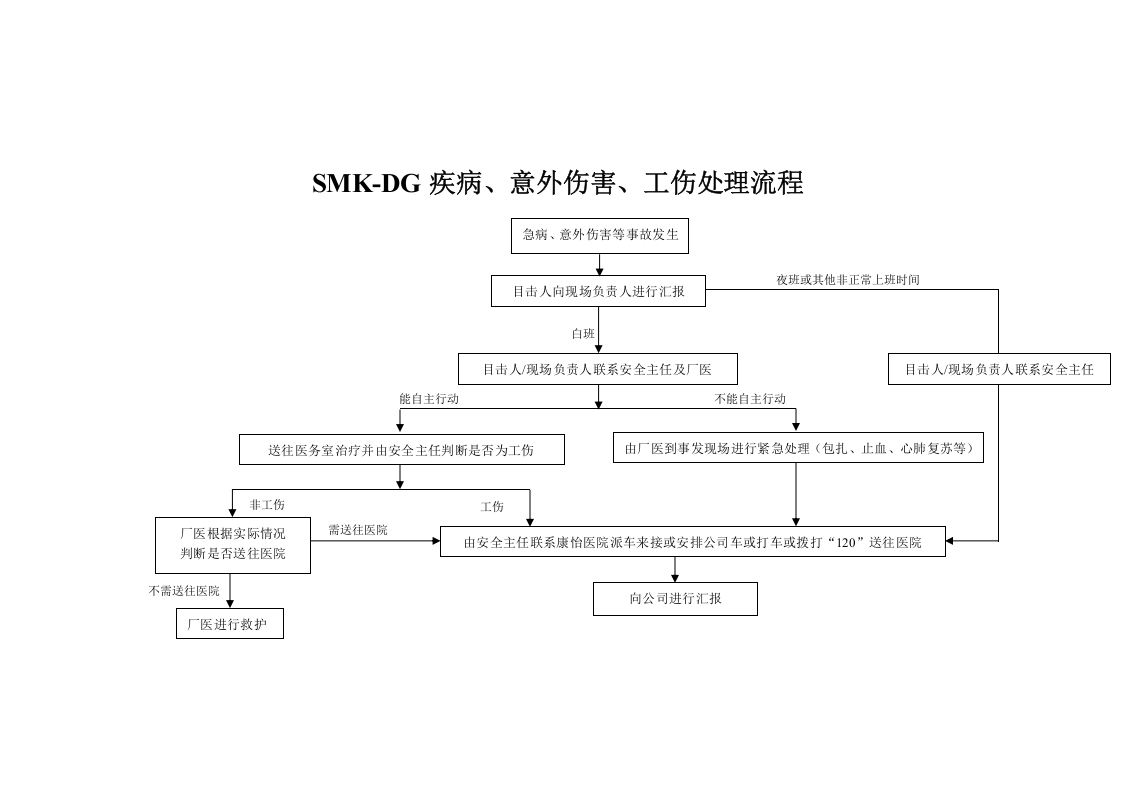 重大工伤事故现场处置方案.doc 第5页