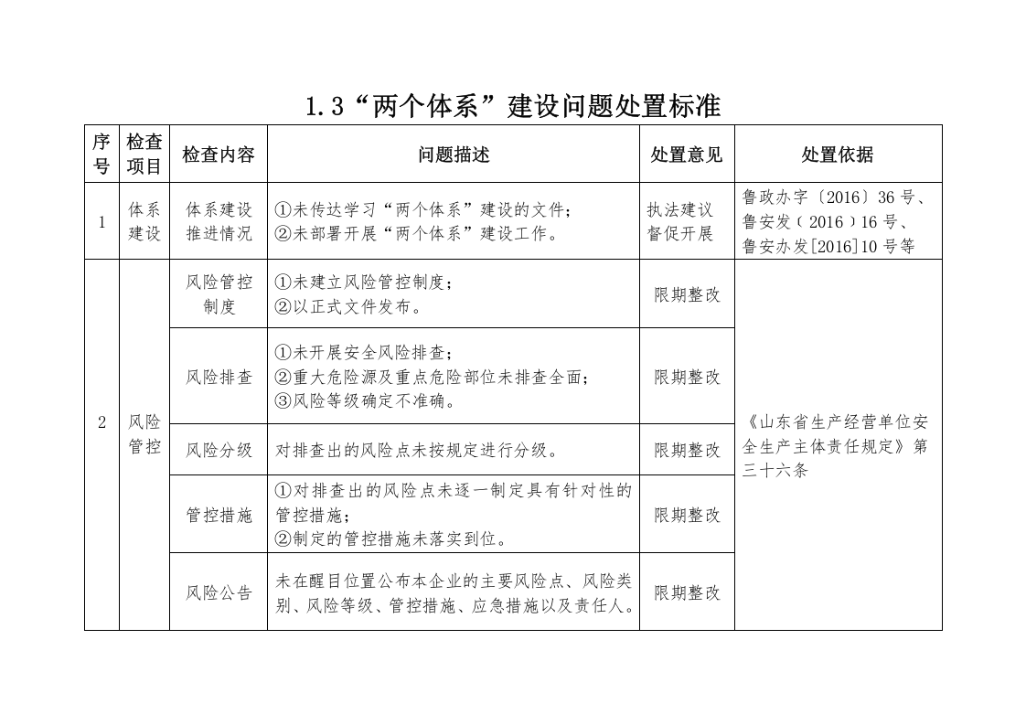 两个体系建设检查标准.docx 第5页