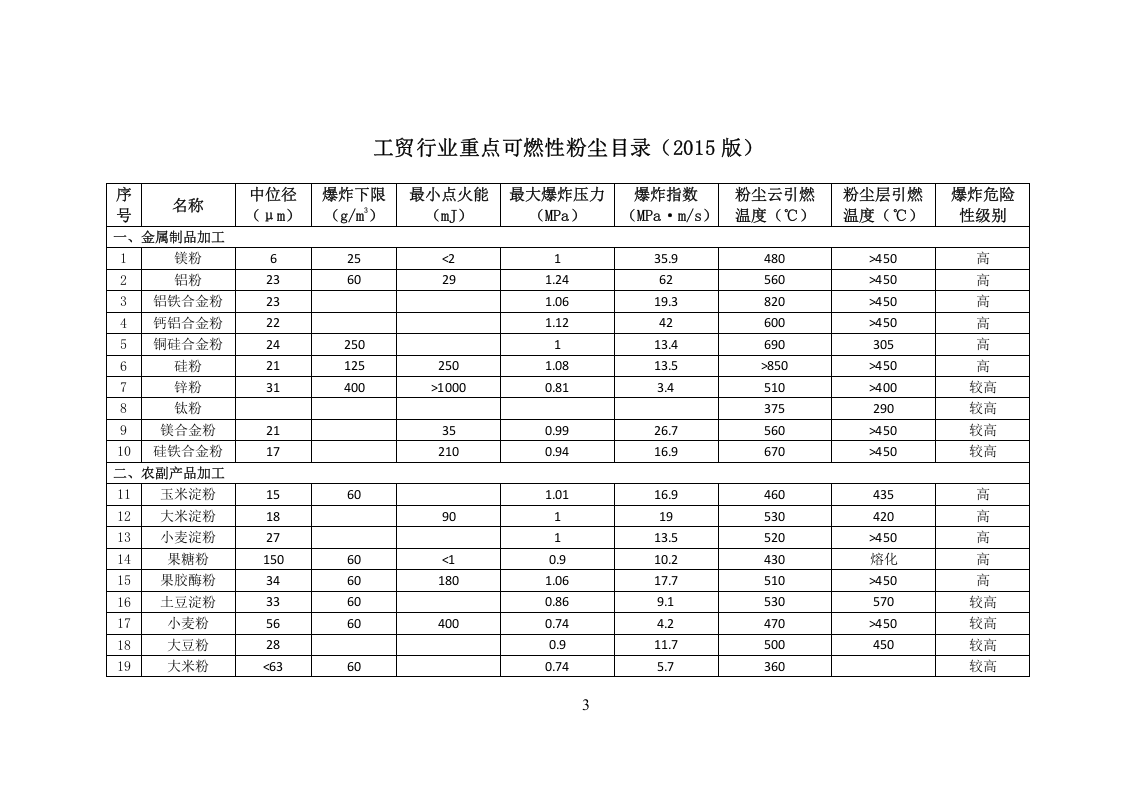 工贸行业重点可燃性粉尘目录2015版.doc 第3页