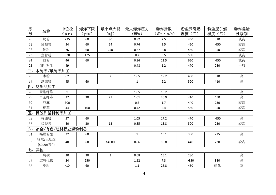 工贸行业重点可燃性粉尘目录2015版.doc 第4页