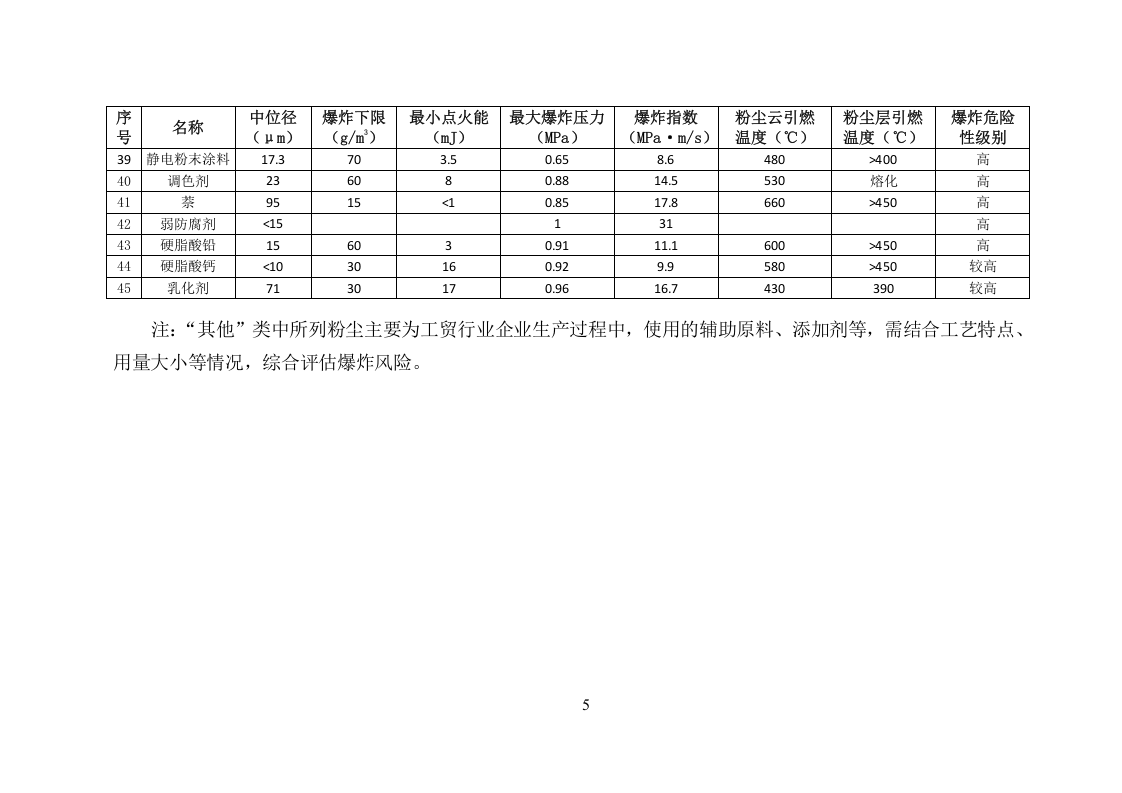 工贸行业重点可燃性粉尘目录2015版.doc 第5页