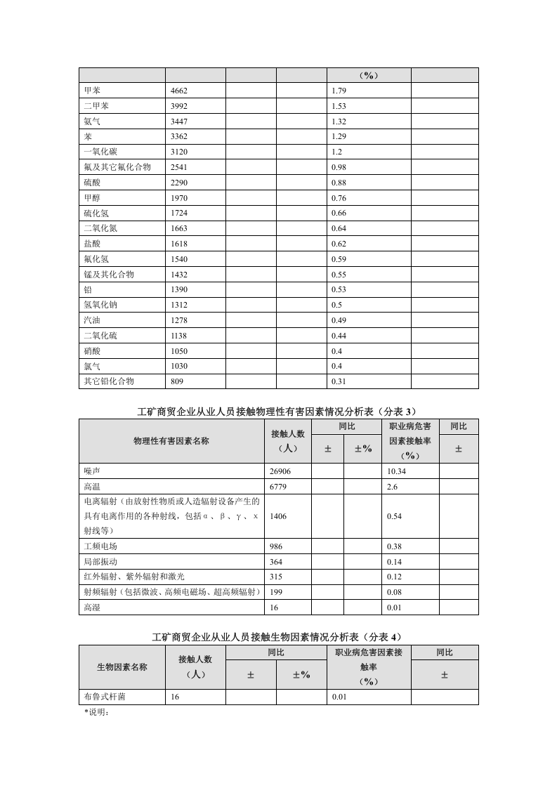 工矿商贸企业职业健康统计分析报告(模板).doc 第5页
