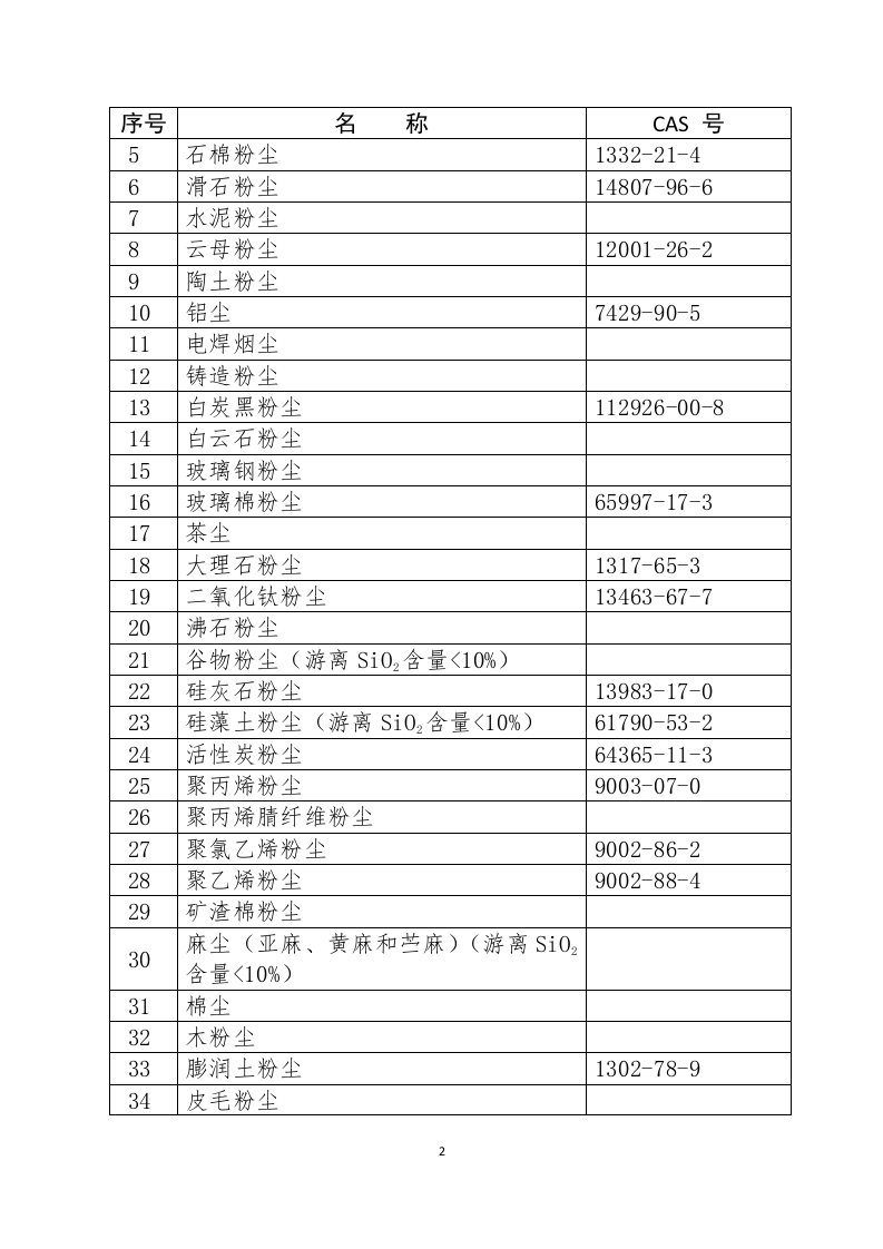 职业病危害因素分类目录.doc 第2页