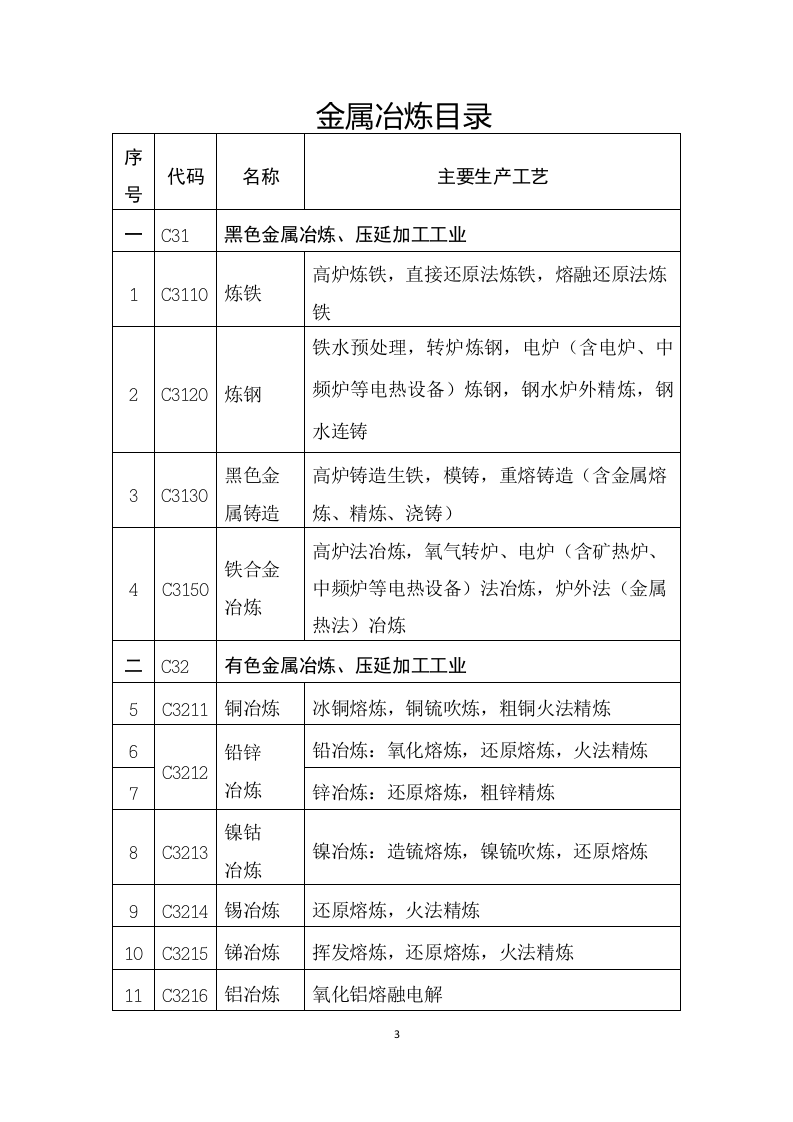 金属冶炼目录（2015版）.doc 第3页