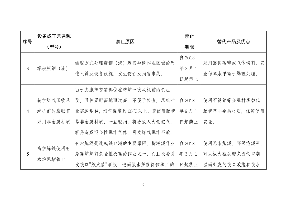 金属冶炼企业禁止使用的设备及工艺目录.doc 第2页