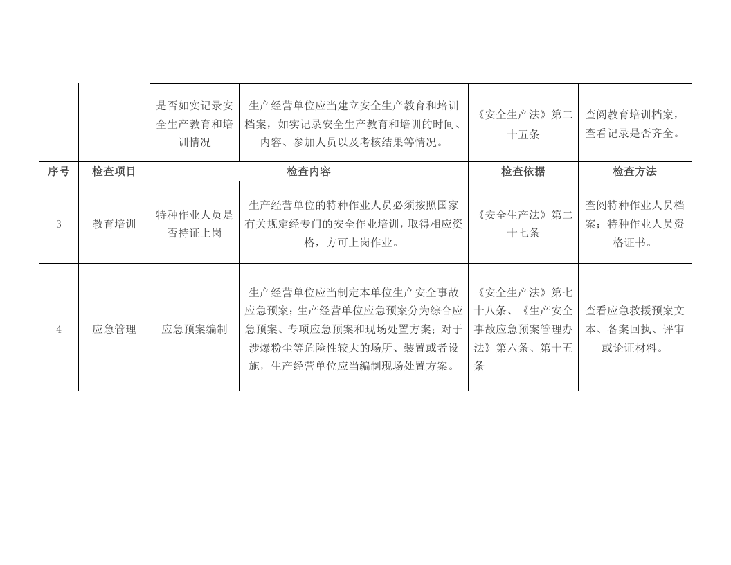 涉爆粉尘企业执法检查标准-专家检查标准-法律依据、材料清单.doc 第3页