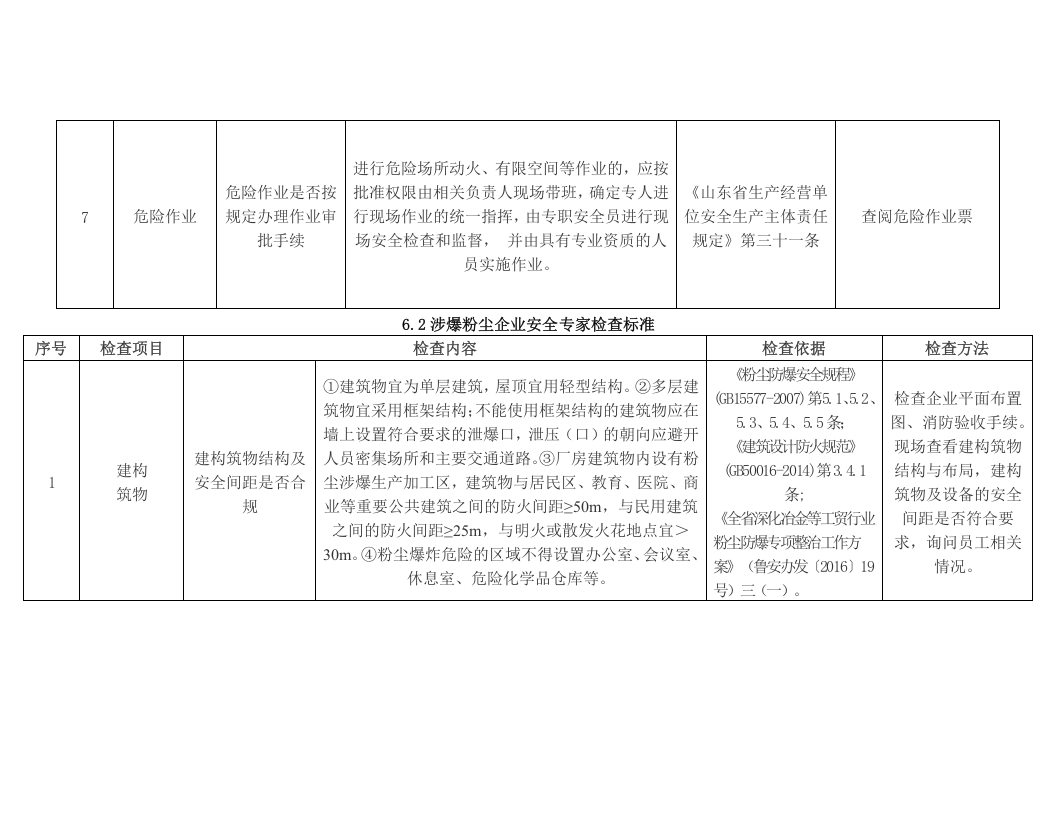 涉爆粉尘企业执法检查标准-专家检查标准-法律依据、材料清单.doc 第5页