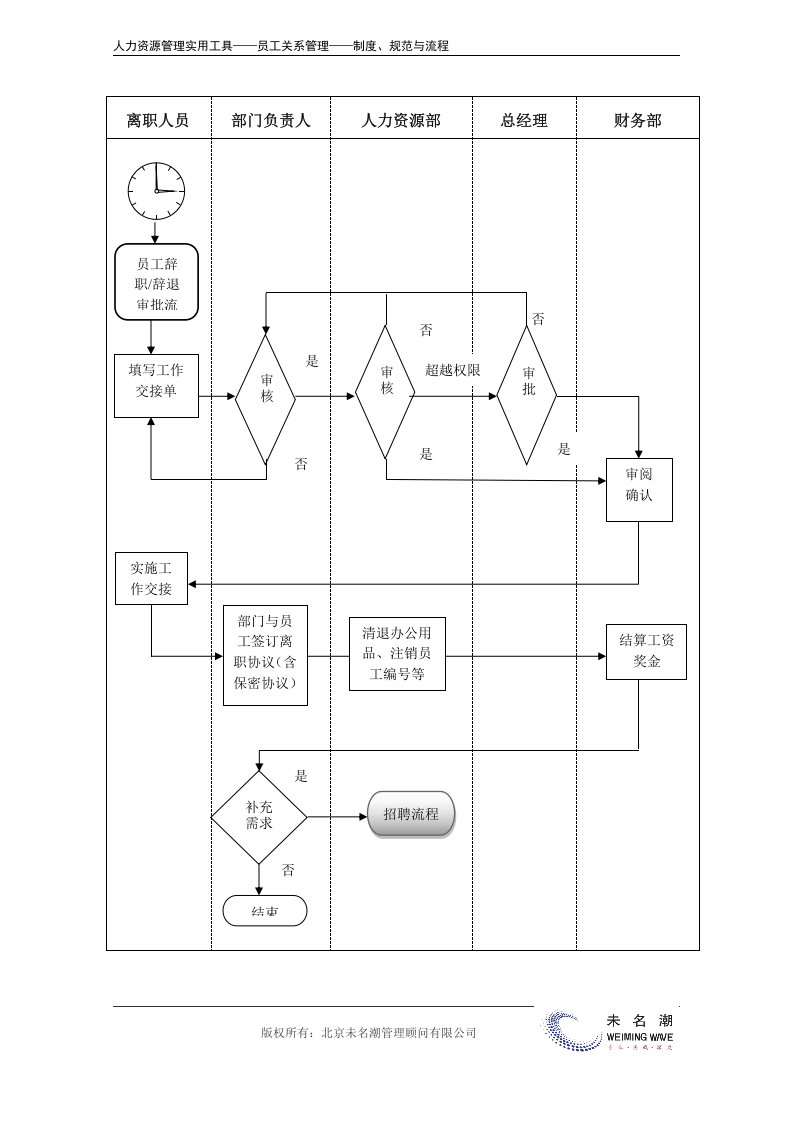 01-员工离职交接流程.docx 第3页
