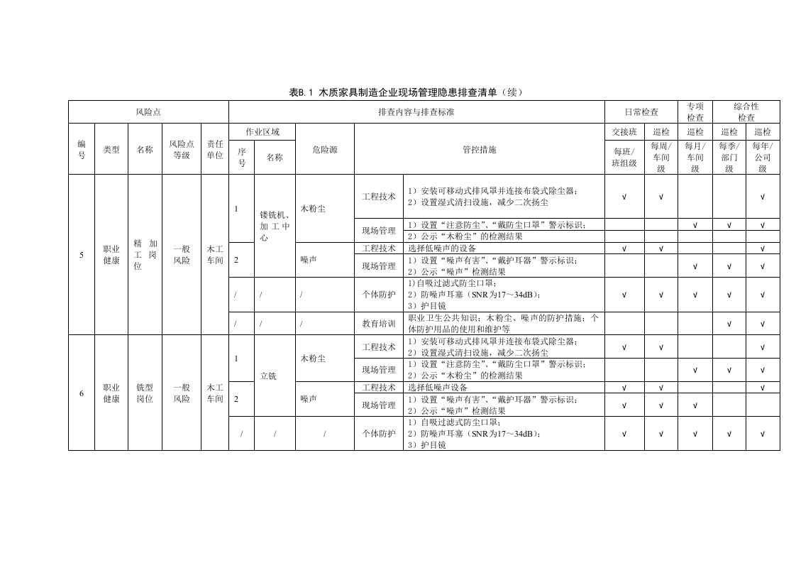 木质家具制造企业现场管理隐患排查清单.docx 第3页