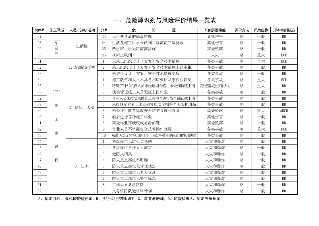 企业危险源总清单.doc 第2页