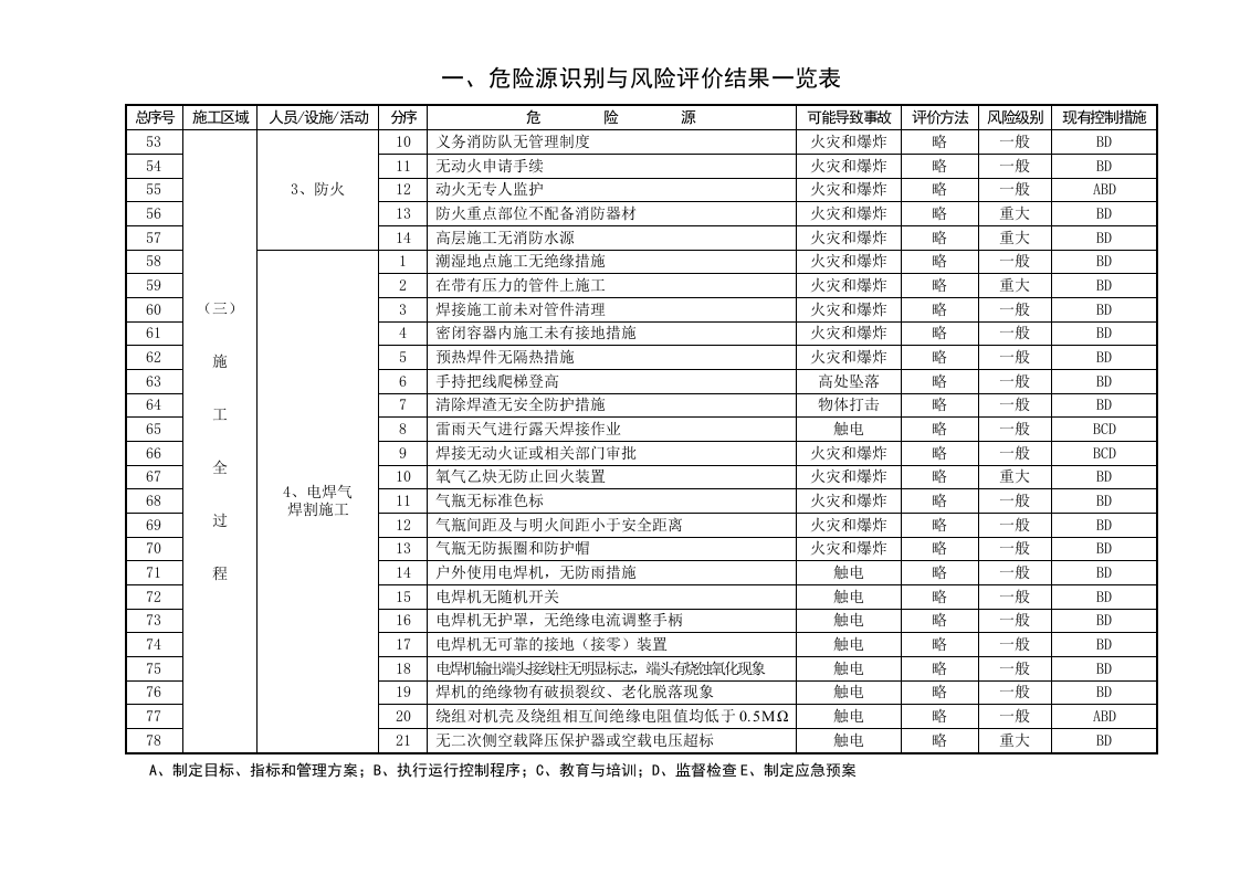 企业危险源总清单.doc 第3页