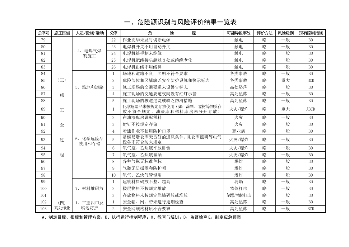 企业危险源总清单.doc 第4页