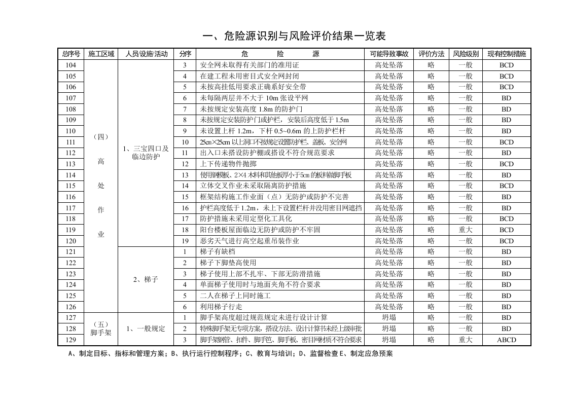 企业危险源总清单.doc 第5页