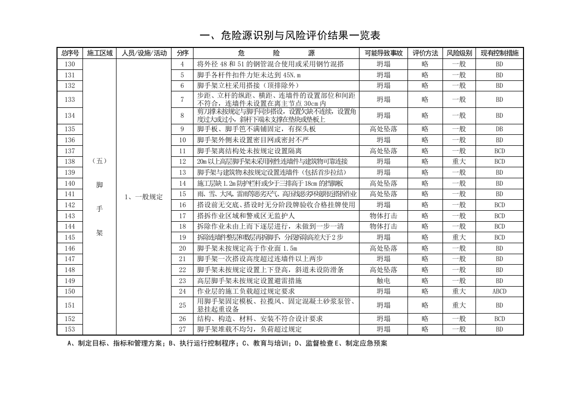 企业危险源总清单.doc 第6页