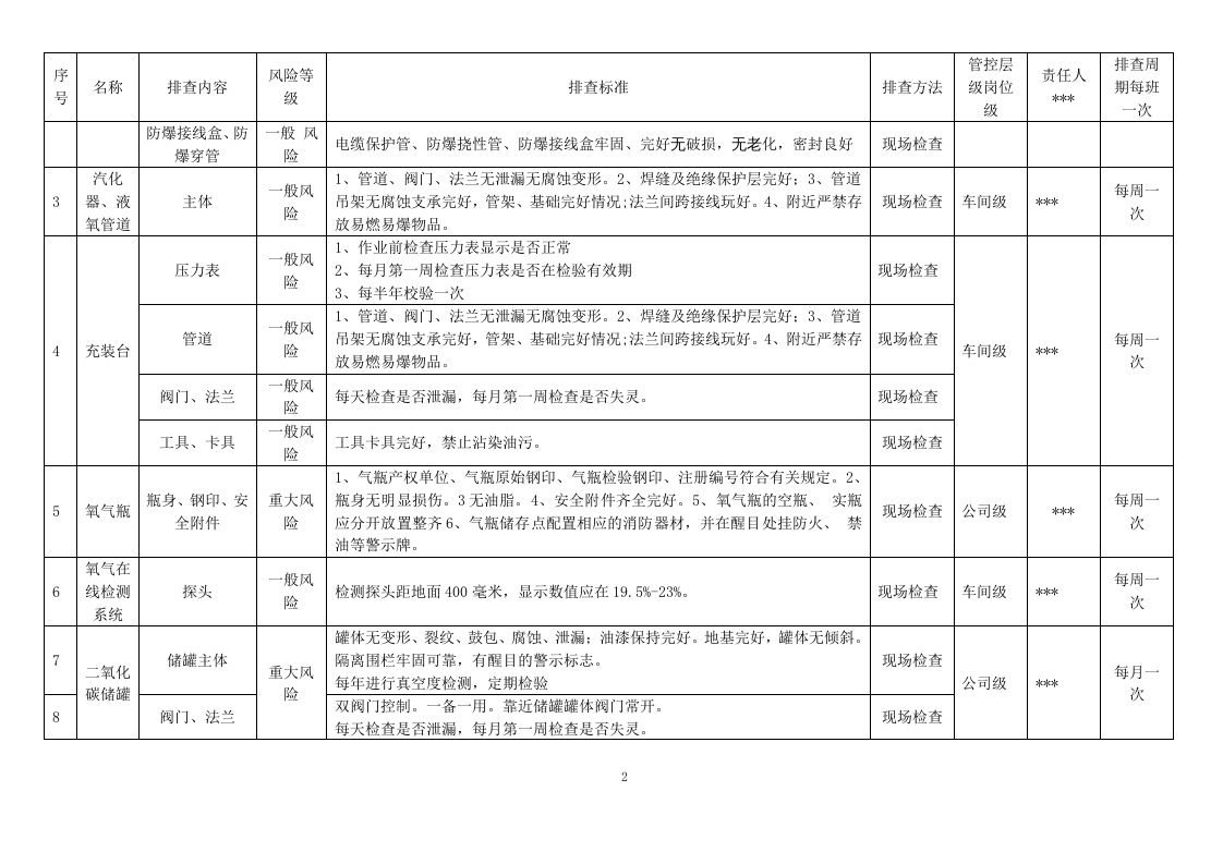 气体充装站隐患排查清单（24页）.docx 第2页