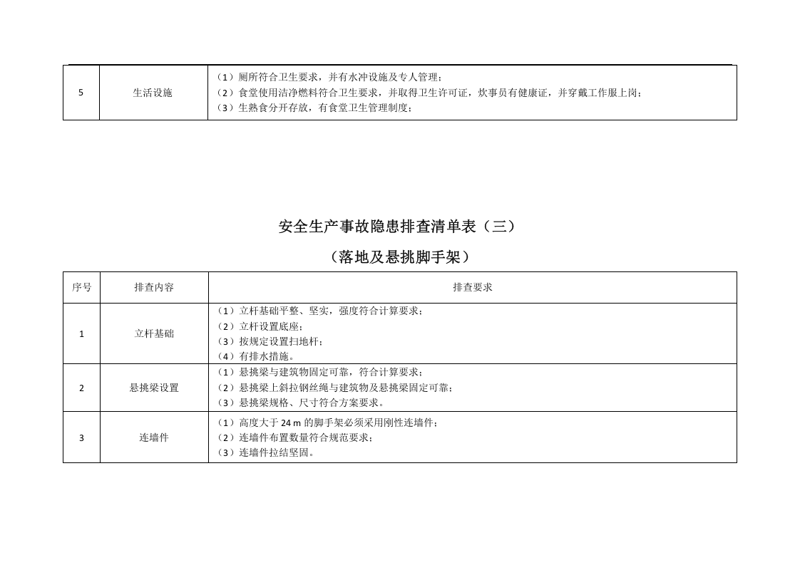 生产现场类隐患排查清单.doc 第3页