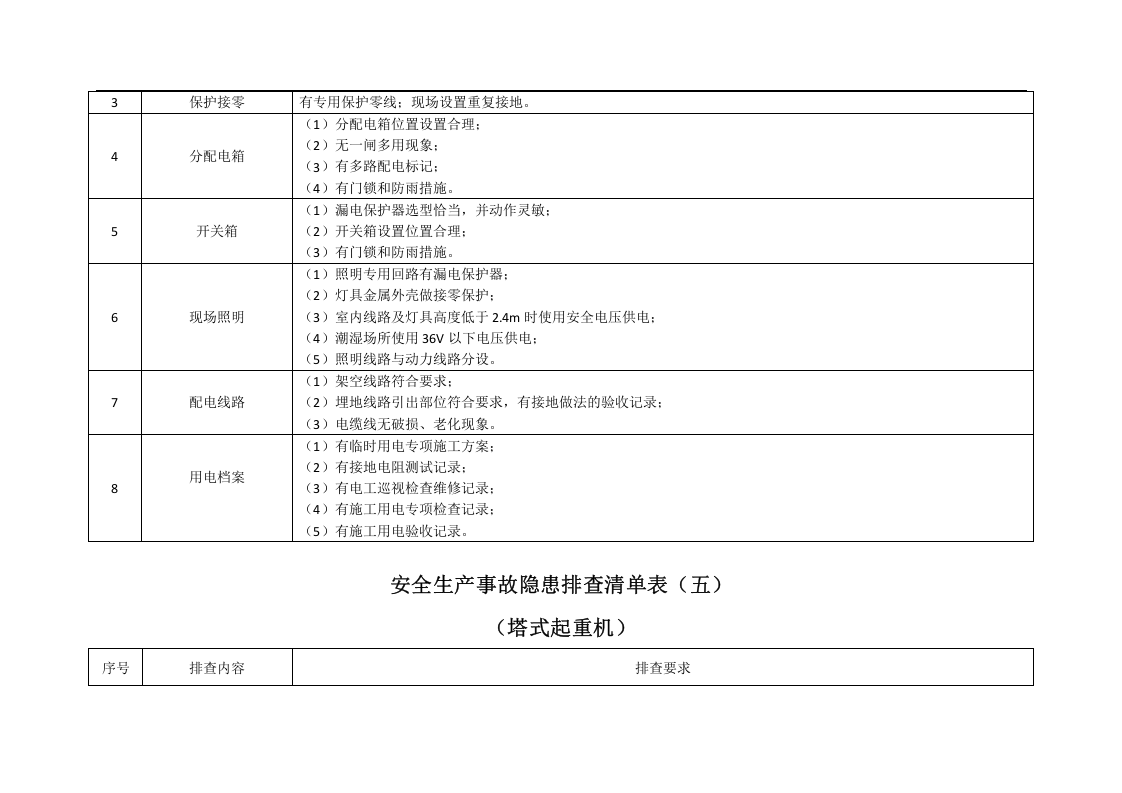 生产现场类隐患排查清单.doc 第6页