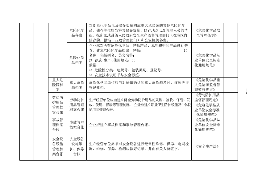 危险化学品经营行业安全隐患排查清单.docx 第5页