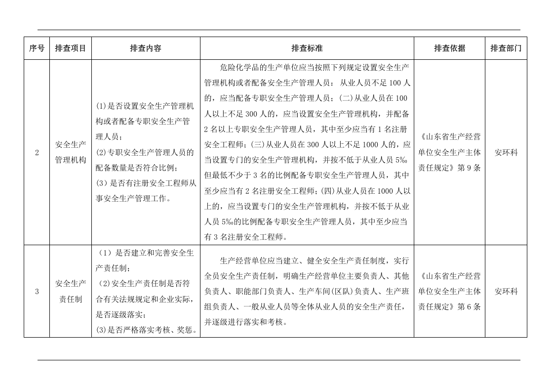 隐患排查清单范例（20页）.doc 第2页
