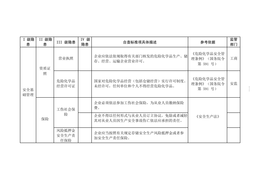 油库事故隐患排查清单（66页）.docx 第2页
