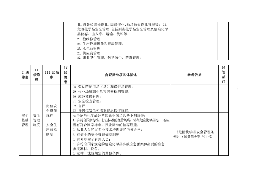 油库事故隐患排查清单（66页）.docx 第5页