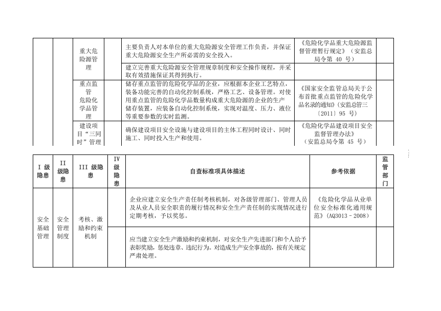 油库事故隐患排查清单（66页）.docx 第6页