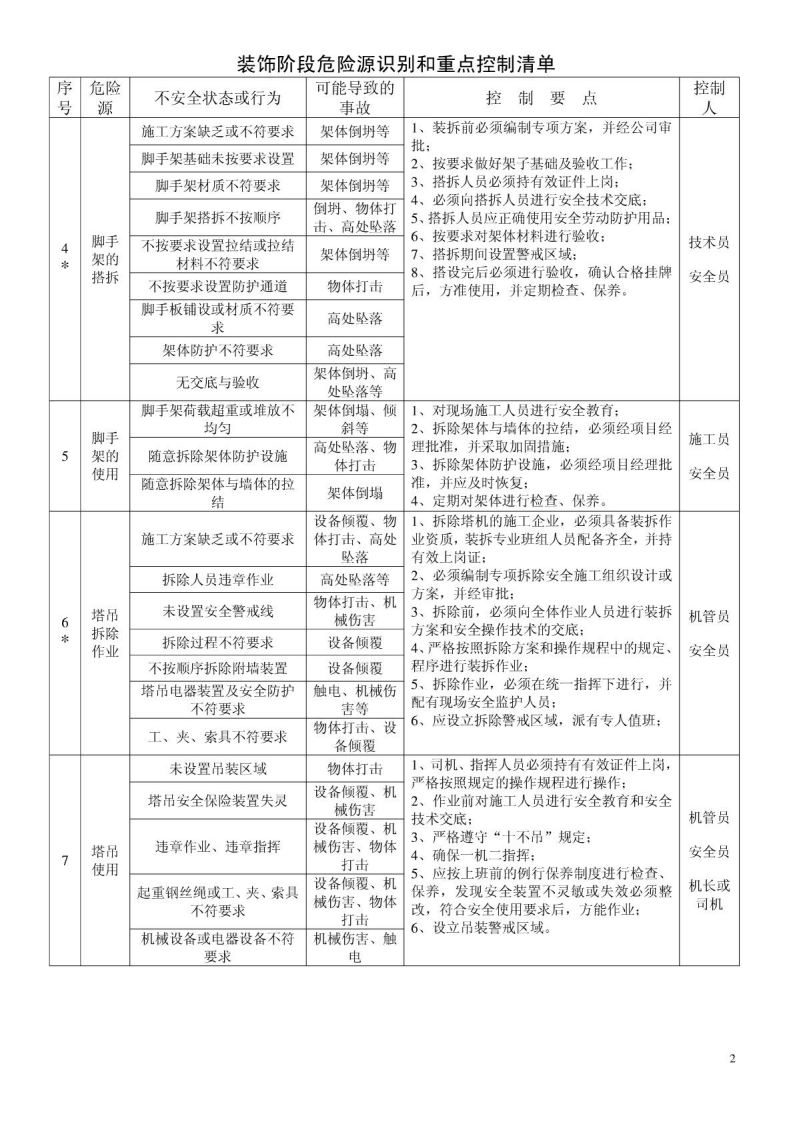 装饰阶段危险源识别和重点控制清单.pdf 第2页