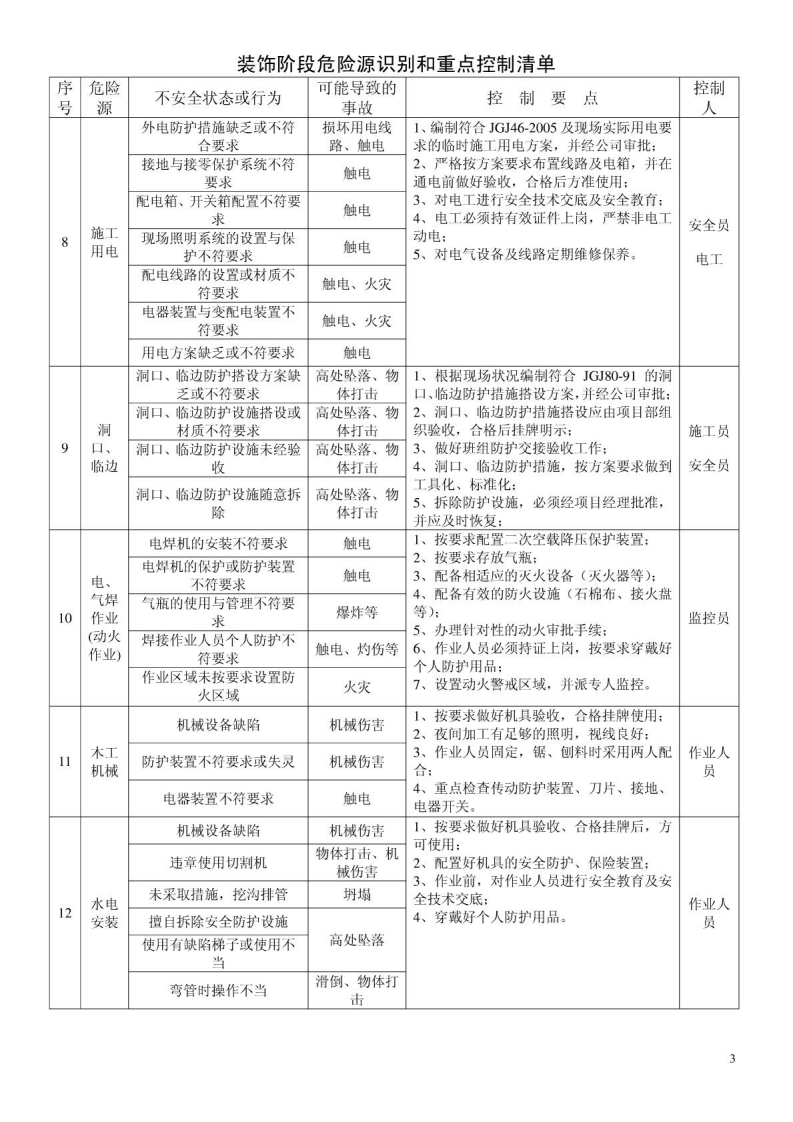 装饰阶段危险源识别和重点控制清单.pdf 第3页