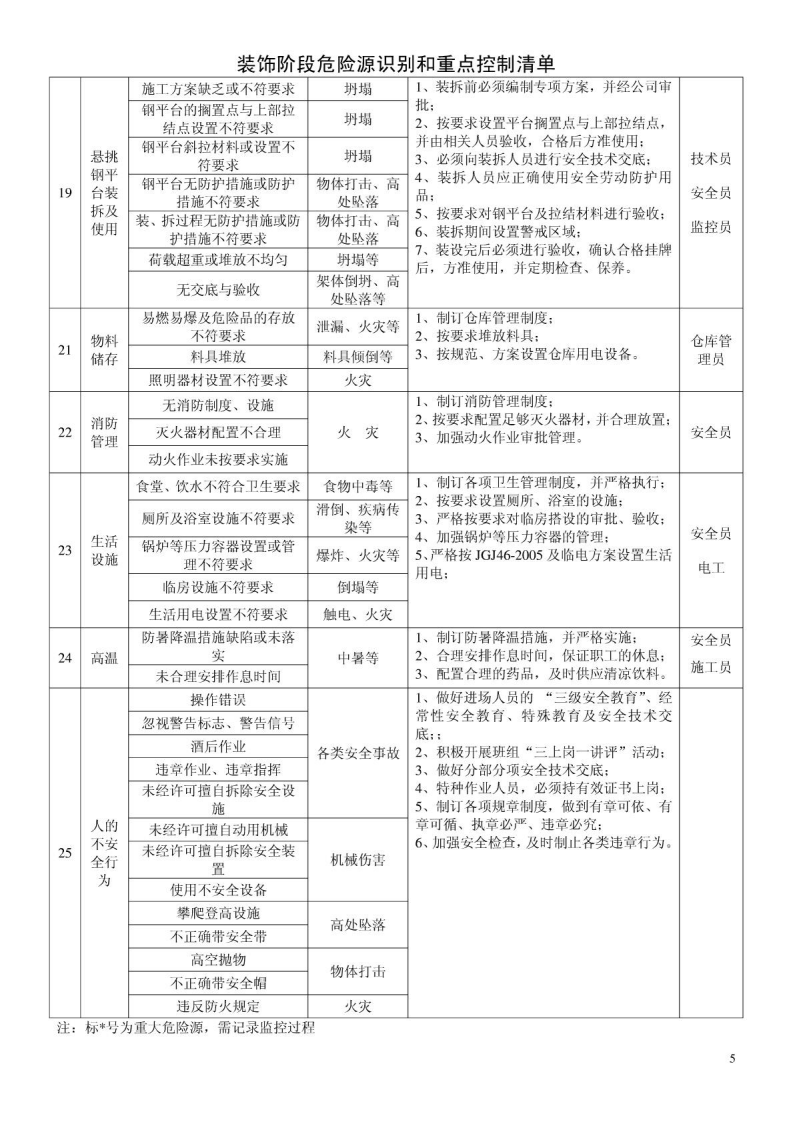 装饰阶段危险源识别和重点控制清单.pdf 第5页