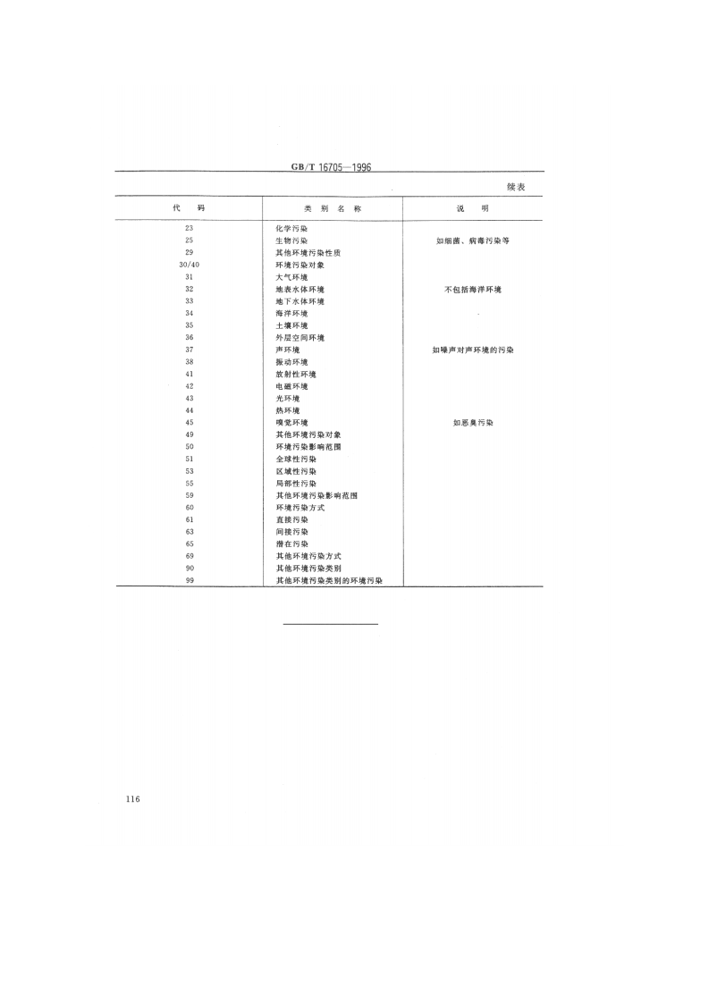 GB_T 16705-1996 环境污染类别代码.pdf 第3页