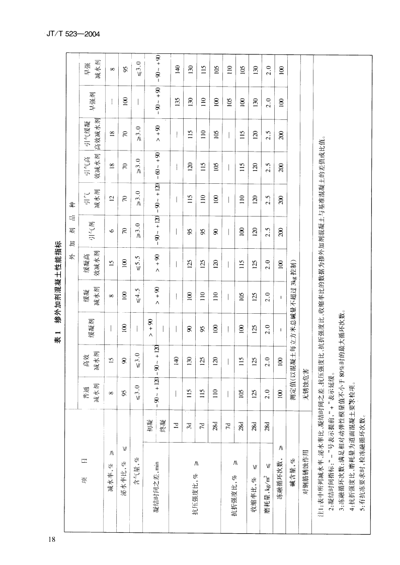 JTT523-200 路工程混凝土外加剂.pdf 第3页