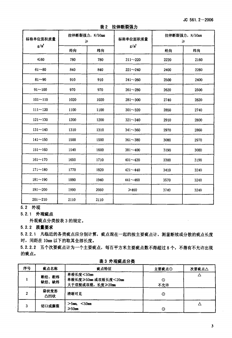 JC561.2-2006 增强用玻璃纤维网布 第2部分聚合物基外墙外保温用玻璃纤维网布.pdf 第5页