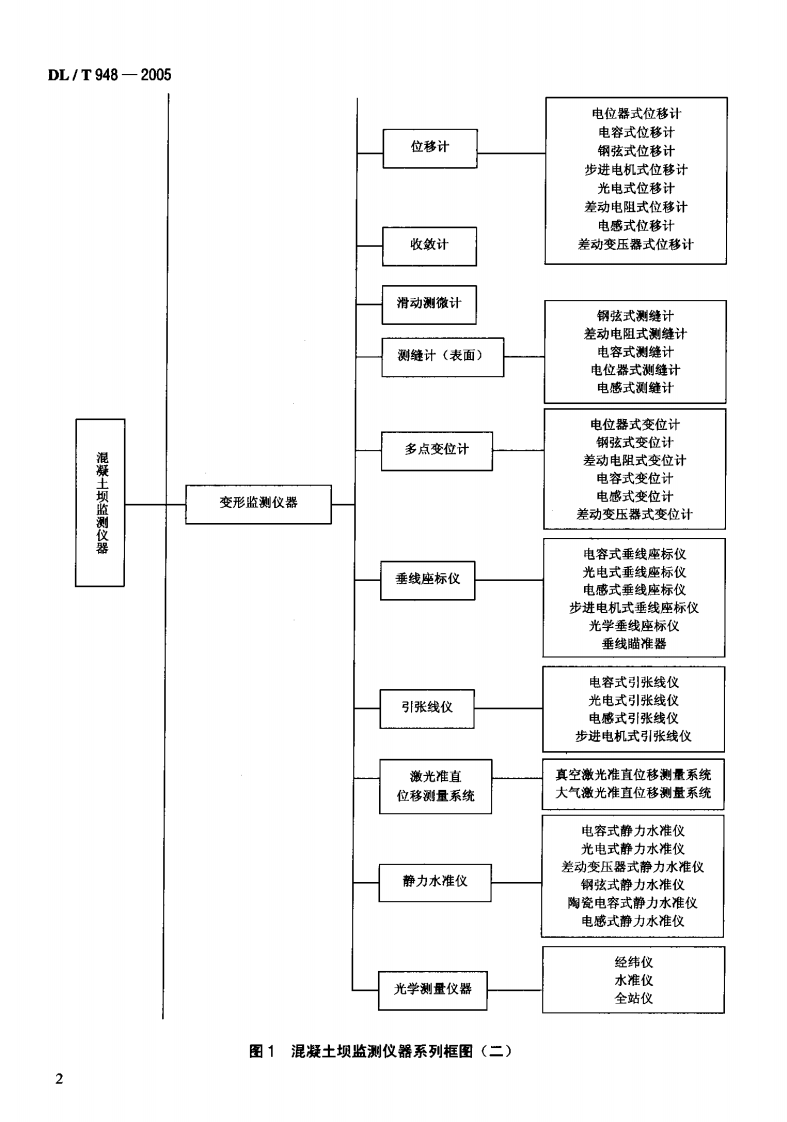 DLT948-2005 混凝土坝监测仪器系列型谱.pdf 第5页