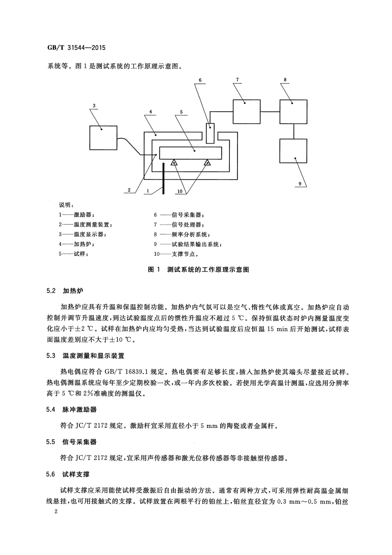 GBT31544-2015 玻璃材料高温弹性性能试验方法 脉冲激振法.pdf 第4页