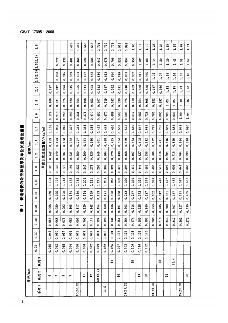 GBT17395-2008 无缝钢管尺寸、外形、重量及允许偏差 11.pdf 第5页