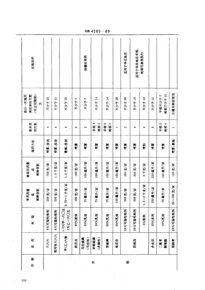 GB 4285-89 农药安全使用标准.pdf 第2页
