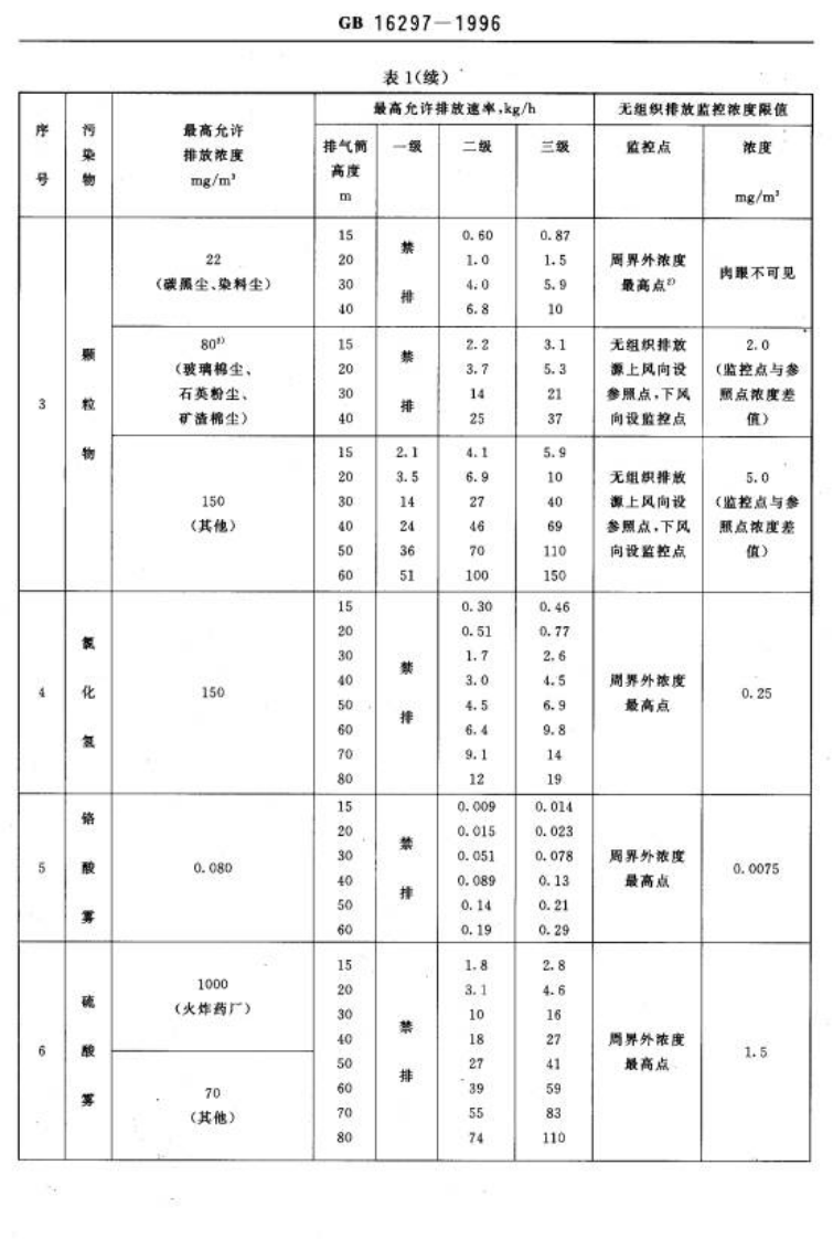 GB 16297-1996 大气污染物综合排放标准.pdf 第5页