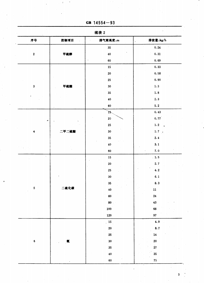 GB 14554-93 恶臭污染物排放标准.pdf 第4页