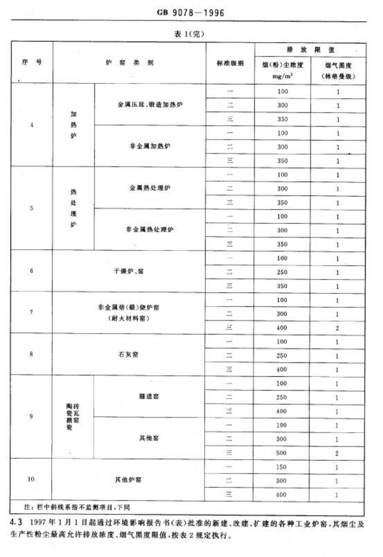 GB 9078-1996 工业炉窑大气污染物排放标准.pdf 第3页