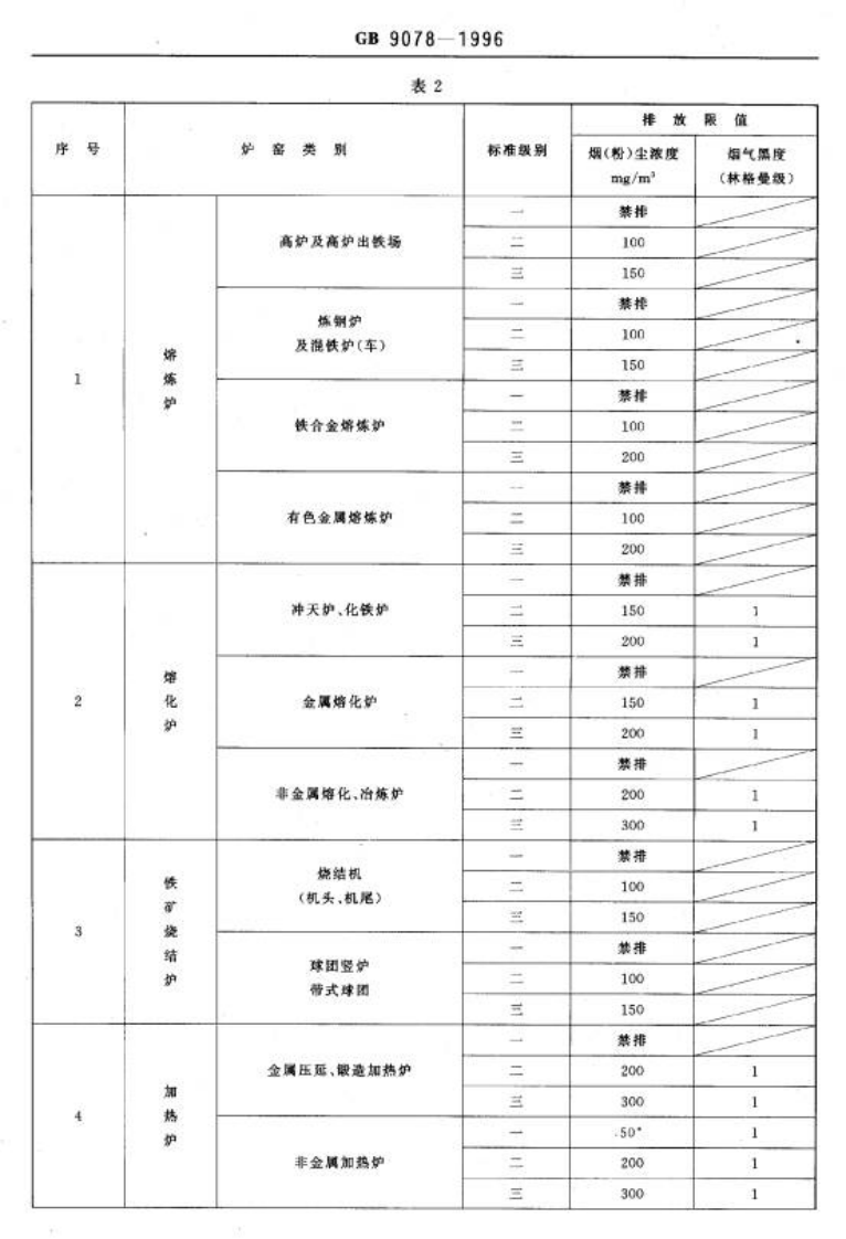 GB 9078-1996 工业炉窑大气污染物排放标准.pdf 第4页