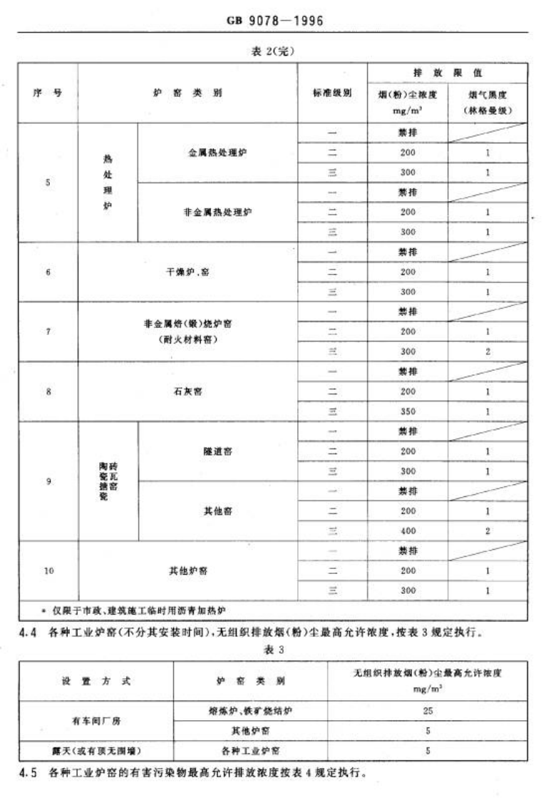 GB 9078-1996 工业炉窑大气污染物排放标准.pdf 第5页