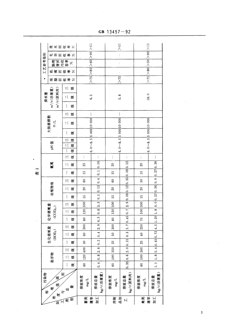 GB 13457-92 肉类加工工业水污染物排放标准.pdf 第4页
