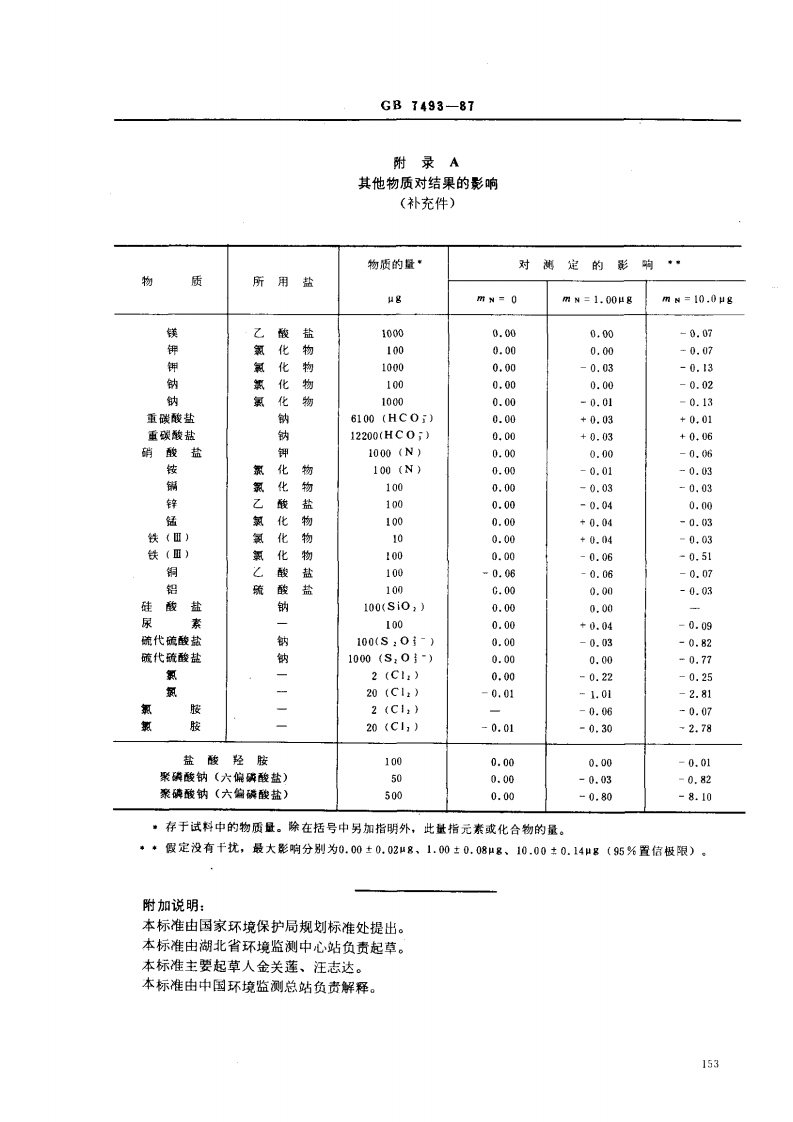 GB 7493-87 水质 亚硝酸盐氮的测定 分光光度法.pdf 第5页