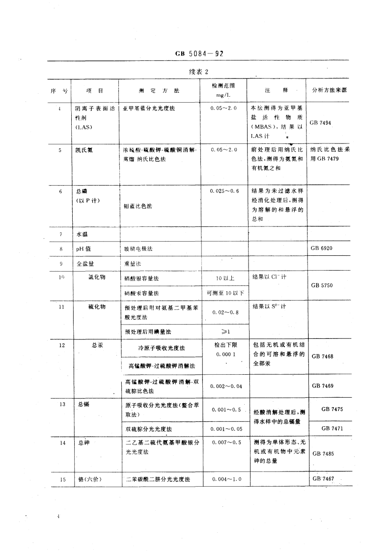 GB 5084-92 农田灌溉水质标准.pdf 第5页
