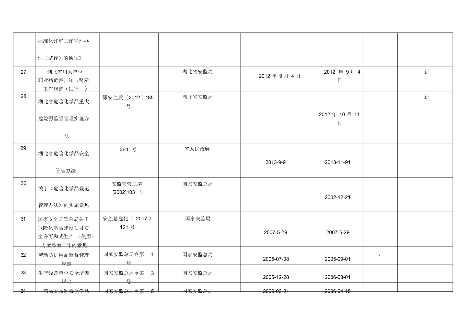 【清单】危化行业法律、法规、标准清单(最新).docx 第3页