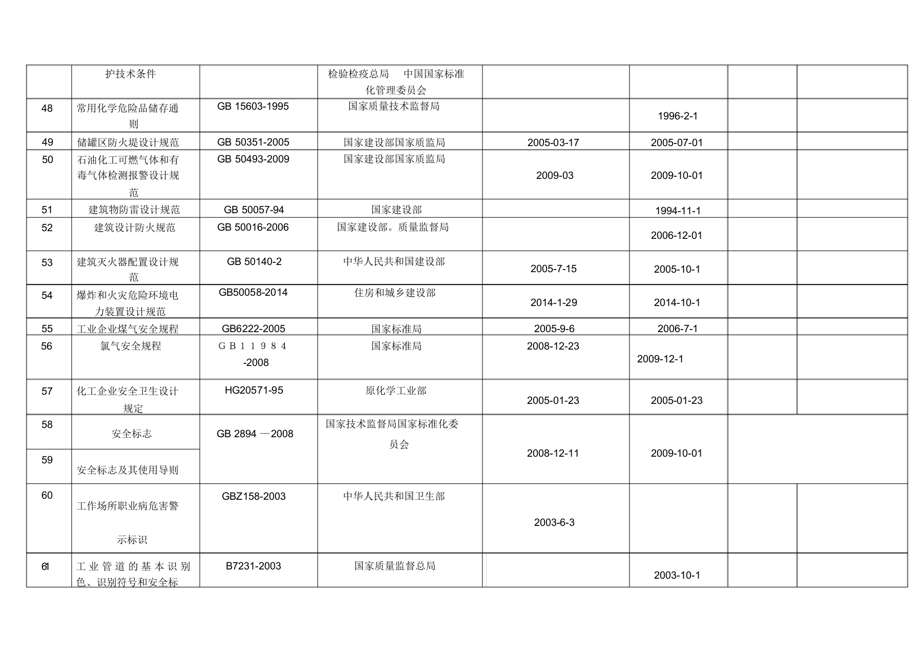 【清单】危化行业法律、法规、标准清单(最新).docx 第5页